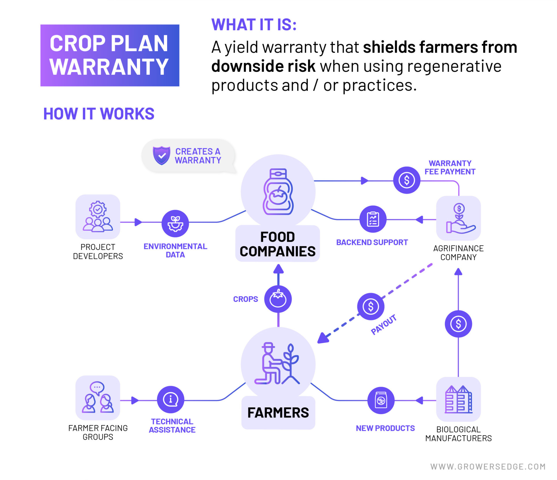 Map of parties involved in Crop Plan Warranty.Text reads "What it is: A yield warranty that shields farmers from downside risk when using regenerative products and / or practices."