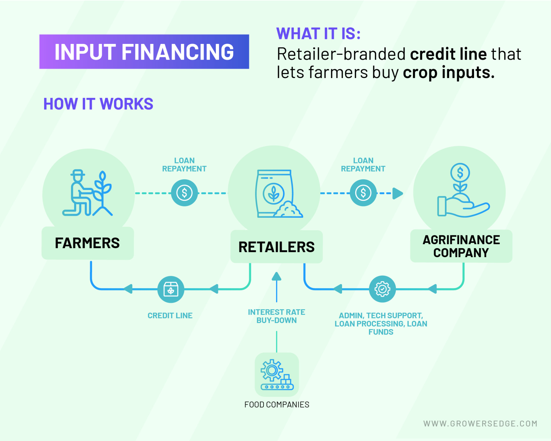 Diagram of parties involved in input financing.Text reads: "What it is: Retailer-branded credit line that lets farmers buy crop inputs"