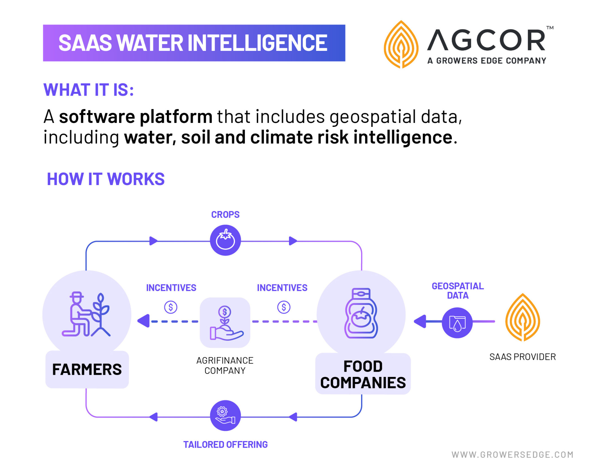 Diagram of parties involved in the SaaS water intelligence product.Text reads: "What it is: A software platform that includes geospatial data, including water, soil, and climate risk intelligence"