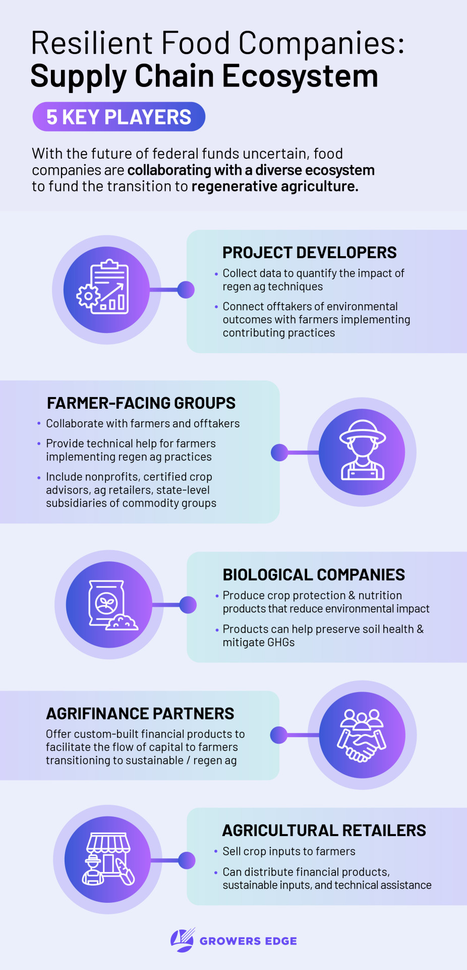 Diagram of parties involved in resilient agriculture. Text reads "Resilient Food Companies: Supply Chain Ecosystem"5 Key Players
With the future of federal funds uncertain, food companies are collaborating with a diverse ecosystem to fund the transition to regenerative agriculture.
Project developers
Farmer-facing groups
Biological companies
Agrifinance partners
Agricultural retailers